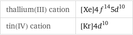 thallium(III) cation | [Xe]4f^145d^10 tin(IV) cation | [Kr]4d^10