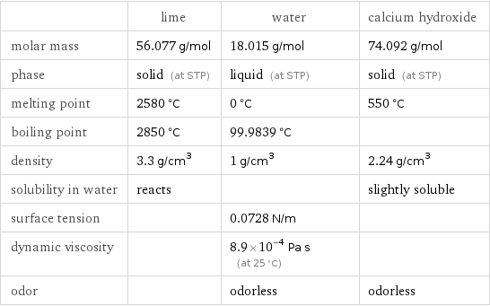  | lime | water | calcium hydroxide molar mass | 56.077 g/mol | 18.015 g/mol | 74.092 g/mol phase | solid (at STP) | liquid (at STP) | solid (at STP) melting point | 2580 °C | 0 °C | 550 °C boiling point | 2850 °C | 99.9839 °C |  density | 3.3 g/cm^3 | 1 g/cm^3 | 2.24 g/cm^3 solubility in water | reacts | | slightly soluble surface tension | | 0.0728 N/m |  dynamic viscosity | | 8.9×10^-4 Pa s (at 25 °C) |  odor | | odorless | odorless