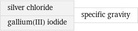 silver chloride gallium(III) iodide | specific gravity