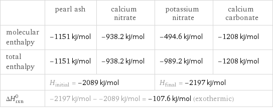  | pearl ash | calcium nitrate | potassium nitrate | calcium carbonate molecular enthalpy | -1151 kJ/mol | -938.2 kJ/mol | -494.6 kJ/mol | -1208 kJ/mol total enthalpy | -1151 kJ/mol | -938.2 kJ/mol | -989.2 kJ/mol | -1208 kJ/mol  | H_initial = -2089 kJ/mol | | H_final = -2197 kJ/mol |  ΔH_rxn^0 | -2197 kJ/mol - -2089 kJ/mol = -107.6 kJ/mol (exothermic) | | |  