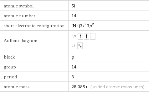 atomic symbol | Si atomic number | 14 short electronic configuration | [Ne]3s^23p^2 Aufbau diagram | 3p  3s  block | p group | 14 period | 3 atomic mass | 28.085 u (unified atomic mass units)