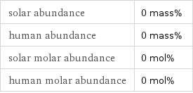 solar abundance | 0 mass% human abundance | 0 mass% solar molar abundance | 0 mol% human molar abundance | 0 mol%