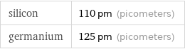 silicon | 110 pm (picometers) germanium | 125 pm (picometers)