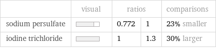  | visual | ratios | | comparisons sodium persulfate | | 0.772 | 1 | 23% smaller iodine trichloride | | 1 | 1.3 | 30% larger