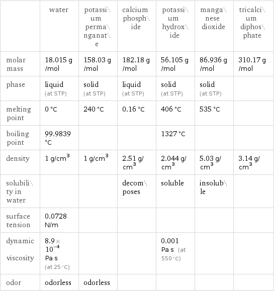  | water | potassium permanganate | calcium phosphide | potassium hydroxide | manganese dioxide | tricalcium diphosphate molar mass | 18.015 g/mol | 158.03 g/mol | 182.18 g/mol | 56.105 g/mol | 86.936 g/mol | 310.17 g/mol phase | liquid (at STP) | solid (at STP) | liquid (at STP) | solid (at STP) | solid (at STP) |  melting point | 0 °C | 240 °C | 0.16 °C | 406 °C | 535 °C |  boiling point | 99.9839 °C | | | 1327 °C | |  density | 1 g/cm^3 | 1 g/cm^3 | 2.51 g/cm^3 | 2.044 g/cm^3 | 5.03 g/cm^3 | 3.14 g/cm^3 solubility in water | | | decomposes | soluble | insoluble |  surface tension | 0.0728 N/m | | | | |  dynamic viscosity | 8.9×10^-4 Pa s (at 25 °C) | | | 0.001 Pa s (at 550 °C) | |  odor | odorless | odorless | | | | 