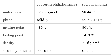  | copper(II) phthalocyanine | sodium chloride molar mass | 576.08 g/mol | 58.44 g/mol phase | solid (at STP) | solid (at STP) melting point | 480 °C | 801 °C boiling point | | 1413 °C density | | 2.16 g/cm^3 solubility in water | insoluble | soluble