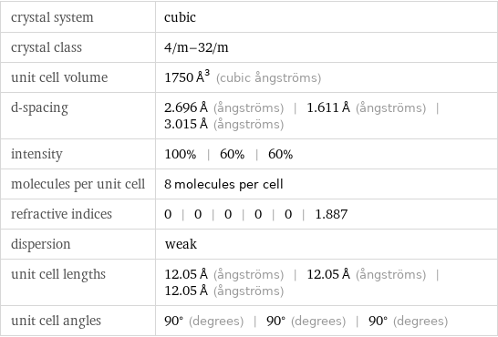 crystal system | cubic crystal class | 4/m-32/m unit cell volume | 1750 Å^3 (cubic ångströms) d-spacing | 2.696 Å (ångströms) | 1.611 Å (ångströms) | 3.015 Å (ångströms) intensity | 100% | 60% | 60% molecules per unit cell | 8 molecules per cell refractive indices | 0 | 0 | 0 | 0 | 0 | 1.887 dispersion | weak unit cell lengths | 12.05 Å (ångströms) | 12.05 Å (ångströms) | 12.05 Å (ångströms) unit cell angles | 90° (degrees) | 90° (degrees) | 90° (degrees)