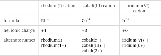  | rhodium(I) cation | cobalt(III) cation | iridium(VI) cation formula | Rh^+ | Co^(3+) | Ir^(6+) net ionic charge | +1 | +3 | +6 alternate names | rhodium(I) | rhodium(1+) | cobaltic | cobalt(III) | cobalt(3+) | iridium(VI) | iridium(6+)