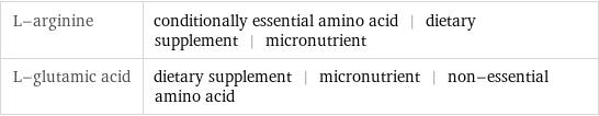 L-arginine | conditionally essential amino acid | dietary supplement | micronutrient L-glutamic acid | dietary supplement | micronutrient | non-essential amino acid