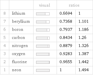  | | visual | ratios |  8 | lithium | | 0.6694 | 1 7 | beryllium | | 0.7368 | 1.101 6 | boron | | 0.7937 | 1.186 5 | carbon | | 0.8434 | 1.26 4 | nitrogen | | 0.8879 | 1.326 3 | oxygen | | 0.9283 | 1.387 2 | fluorine | | 0.9655 | 1.442 1 | neon | | 1 | 1.494