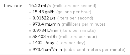 flow rate | 16.22 mL/s (milliliters per second) = 15.43 gal/h (gallons per hour) = 0.01622 L/s (liters per second) = 973.4 mL/min (milliliters per minute) = 0.9734 L/min (liters per minute) = 58403 mL/h (milliliters per hour) = 1402 L/day (liters per day) = 973.4 cm^3/min (cubic centimeters per minute)