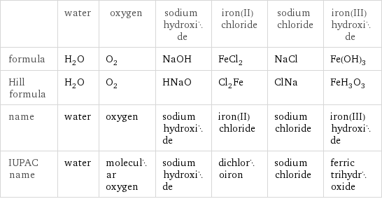  | water | oxygen | sodium hydroxide | iron(II) chloride | sodium chloride | iron(III) hydroxide formula | H_2O | O_2 | NaOH | FeCl_2 | NaCl | Fe(OH)_3 Hill formula | H_2O | O_2 | HNaO | Cl_2Fe | ClNa | FeH_3O_3 name | water | oxygen | sodium hydroxide | iron(II) chloride | sodium chloride | iron(III) hydroxide IUPAC name | water | molecular oxygen | sodium hydroxide | dichloroiron | sodium chloride | ferric trihydroxide