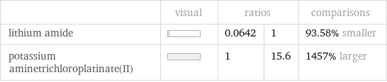  | visual | ratios | | comparisons lithium amide | | 0.0642 | 1 | 93.58% smaller potassium aminetrichloroplatinate(II) | | 1 | 15.6 | 1457% larger