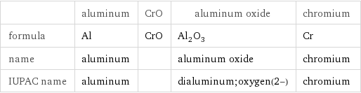  | aluminum | CrO | aluminum oxide | chromium formula | Al | CrO | Al_2O_3 | Cr name | aluminum | | aluminum oxide | chromium IUPAC name | aluminum | | dialuminum;oxygen(2-) | chromium