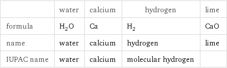  | water | calcium | hydrogen | lime formula | H_2O | Ca | H_2 | CaO name | water | calcium | hydrogen | lime IUPAC name | water | calcium | molecular hydrogen | 