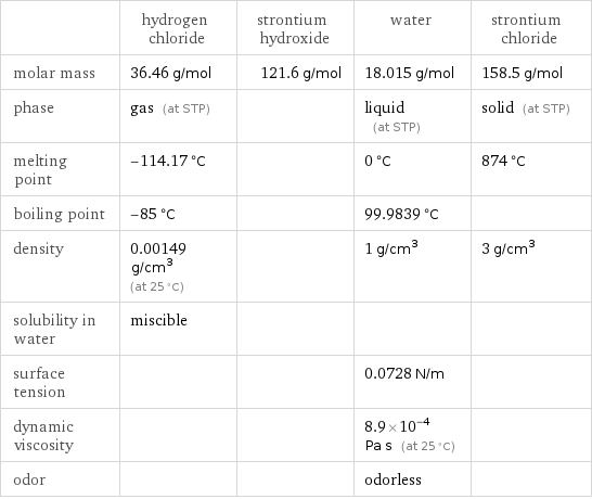  | hydrogen chloride | strontium hydroxide | water | strontium chloride molar mass | 36.46 g/mol | 121.6 g/mol | 18.015 g/mol | 158.5 g/mol phase | gas (at STP) | | liquid (at STP) | solid (at STP) melting point | -114.17 °C | | 0 °C | 874 °C boiling point | -85 °C | | 99.9839 °C |  density | 0.00149 g/cm^3 (at 25 °C) | | 1 g/cm^3 | 3 g/cm^3 solubility in water | miscible | | |  surface tension | | | 0.0728 N/m |  dynamic viscosity | | | 8.9×10^-4 Pa s (at 25 °C) |  odor | | | odorless | 