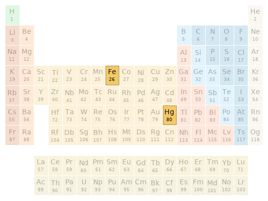 Periodic table location