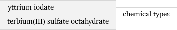 yttrium iodate terbium(III) sulfate octahydrate | chemical types