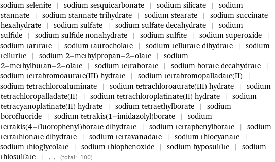 sodium selenite | sodium sesquicarbonate | sodium silicate | sodium stannate | sodium stannate trihydrate | sodium stearate | sodium succinate hexahydrate | sodium sulfate | sodium sulfate decahydrate | sodium sulfide | sodium sulfide nonahydrate | sodium sulfite | sodium superoxide | sodium tartrate | sodium taurocholate | sodium tellurate dihydrate | sodium tellurite | sodium 2-methylpropan-2-olate | sodium 2-methylbutan-2-olate | sodium tetraborate | sodium borate decahydrate | sodium tetrabromoaurate(III) hydrate | sodium tetrabromopalladate(II) | sodium tetrachloroaluminate | sodium tetrachloroaurate(III) hydrate | sodium tetrachloropalladate(II) | sodium tetrachloroplatinate(II) hydrate | sodium tetracyanoplatinate(II) hydrate | sodium tetraethylborate | sodium borofluoride | sodium tetrakis(1-imidazolyl)borate | sodium tetrakis(4-fluorophenyl)borate dihydrate | sodium tetraphenylborate | sodium tetrathionate dihydrate | sodium tetravanadate | sodium thiocyanate | sodium thioglycolate | sodium thiophenoxide | sodium hyposulfite | sodium thiosulfate | ... (total: 100)