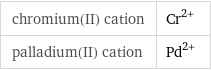 chromium(II) cation | Cr^(2+) palladium(II) cation | Pd^(2+)