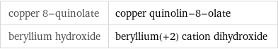 copper 8-quinolate | copper quinolin-8-olate beryllium hydroxide | beryllium(+2) cation dihydroxide