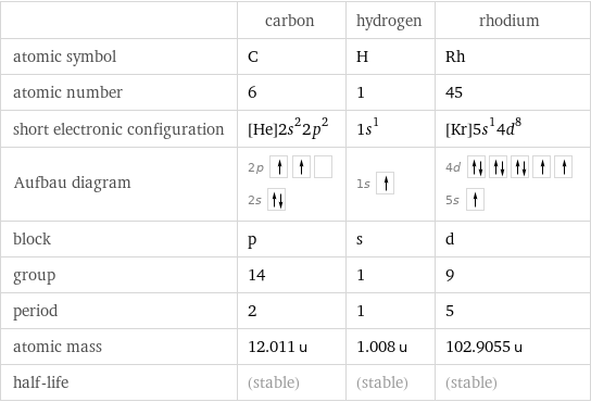  | carbon | hydrogen | rhodium atomic symbol | C | H | Rh atomic number | 6 | 1 | 45 short electronic configuration | [He]2s^22p^2 | 1s^1 | [Kr]5s^14d^8 Aufbau diagram | 2p  2s | 1s | 4d  5s  block | p | s | d group | 14 | 1 | 9 period | 2 | 1 | 5 atomic mass | 12.011 u | 1.008 u | 102.9055 u half-life | (stable) | (stable) | (stable)