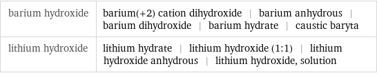 barium hydroxide | barium(+2) cation dihydroxide | barium anhydrous | barium dihydroxide | barium hydrate | caustic baryta lithium hydroxide | lithium hydrate | lithium hydroxide (1:1) | lithium hydroxide anhydrous | lithium hydroxide, solution