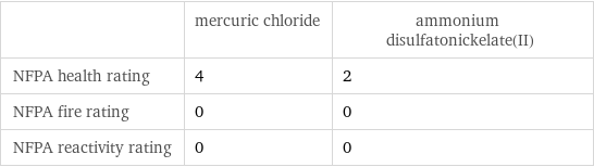  | mercuric chloride | ammonium disulfatonickelate(II) NFPA health rating | 4 | 2 NFPA fire rating | 0 | 0 NFPA reactivity rating | 0 | 0