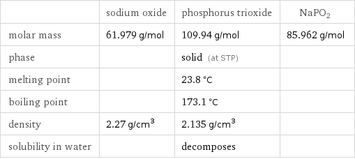  | sodium oxide | phosphorus trioxide | NaPO2 molar mass | 61.979 g/mol | 109.94 g/mol | 85.962 g/mol phase | | solid (at STP) |  melting point | | 23.8 °C |  boiling point | | 173.1 °C |  density | 2.27 g/cm^3 | 2.135 g/cm^3 |  solubility in water | | decomposes | 