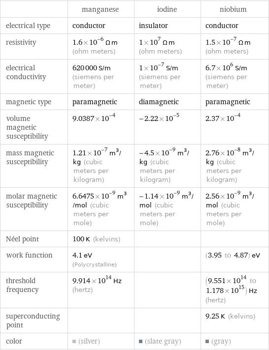  | manganese | iodine | niobium electrical type | conductor | insulator | conductor resistivity | 1.6×10^-6 Ω m (ohm meters) | 1×10^7 Ω m (ohm meters) | 1.5×10^-7 Ω m (ohm meters) electrical conductivity | 620000 S/m (siemens per meter) | 1×10^-7 S/m (siemens per meter) | 6.7×10^6 S/m (siemens per meter) magnetic type | paramagnetic | diamagnetic | paramagnetic volume magnetic susceptibility | 9.0387×10^-4 | -2.22×10^-5 | 2.37×10^-4 mass magnetic susceptibility | 1.21×10^-7 m^3/kg (cubic meters per kilogram) | -4.5×10^-9 m^3/kg (cubic meters per kilogram) | 2.76×10^-8 m^3/kg (cubic meters per kilogram) molar magnetic susceptibility | 6.6475×10^-9 m^3/mol (cubic meters per mole) | -1.14×10^-9 m^3/mol (cubic meters per mole) | 2.56×10^-9 m^3/mol (cubic meters per mole) Néel point | 100 K (kelvins) | |  work function | 4.1 eV (Polycrystalline) | | (3.95 to 4.87) eV threshold frequency | 9.914×10^14 Hz (hertz) | | (9.551×10^14 to 1.178×10^15) Hz (hertz) superconducting point | | | 9.25 K (kelvins) color | (silver) | (slate gray) | (gray)