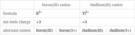  | boron(III) cation | thallium(III) cation formula | B^(3+) | Tl^(3+) net ionic charge | +3 | +3 alternate names | boron(III) | boron(3+) | thallium(III) | thallium(3+)