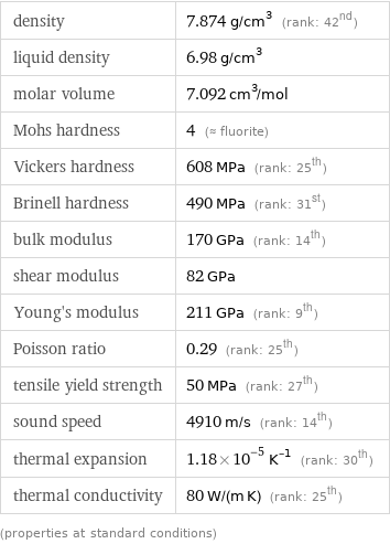 density | 7.874 g/cm^3 (rank: 42nd) liquid density | 6.98 g/cm^3 molar volume | 7.092 cm^3/mol Mohs hardness | 4 (≈ fluorite) Vickers hardness | 608 MPa (rank: 25th) Brinell hardness | 490 MPa (rank: 31st) bulk modulus | 170 GPa (rank: 14th) shear modulus | 82 GPa Young's modulus | 211 GPa (rank: 9th) Poisson ratio | 0.29 (rank: 25th) tensile yield strength | 50 MPa (rank: 27th) sound speed | 4910 m/s (rank: 14th) thermal expansion | 1.18×10^-5 K^(-1) (rank: 30th) thermal conductivity | 80 W/(m K) (rank: 25th) (properties at standard conditions)