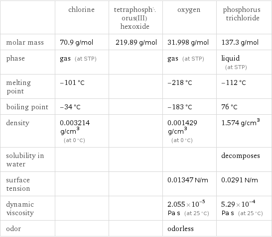  | chlorine | tetraphosphorus(III) hexoxide | oxygen | phosphorus trichloride molar mass | 70.9 g/mol | 219.89 g/mol | 31.998 g/mol | 137.3 g/mol phase | gas (at STP) | | gas (at STP) | liquid (at STP) melting point | -101 °C | | -218 °C | -112 °C boiling point | -34 °C | | -183 °C | 76 °C density | 0.003214 g/cm^3 (at 0 °C) | | 0.001429 g/cm^3 (at 0 °C) | 1.574 g/cm^3 solubility in water | | | | decomposes surface tension | | | 0.01347 N/m | 0.0291 N/m dynamic viscosity | | | 2.055×10^-5 Pa s (at 25 °C) | 5.29×10^-4 Pa s (at 25 °C) odor | | | odorless | 