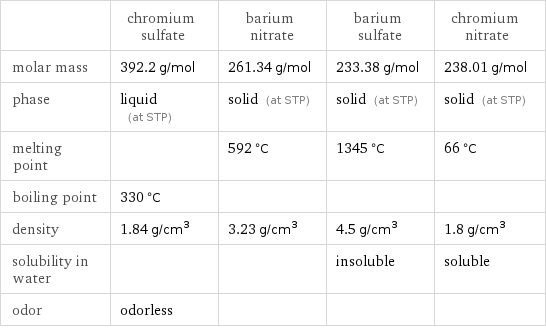  | chromium sulfate | barium nitrate | barium sulfate | chromium nitrate molar mass | 392.2 g/mol | 261.34 g/mol | 233.38 g/mol | 238.01 g/mol phase | liquid (at STP) | solid (at STP) | solid (at STP) | solid (at STP) melting point | | 592 °C | 1345 °C | 66 °C boiling point | 330 °C | | |  density | 1.84 g/cm^3 | 3.23 g/cm^3 | 4.5 g/cm^3 | 1.8 g/cm^3 solubility in water | | | insoluble | soluble odor | odorless | | | 