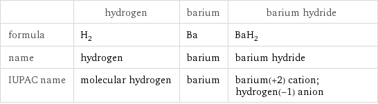 | hydrogen | barium | barium hydride formula | H_2 | Ba | BaH_2 name | hydrogen | barium | barium hydride IUPAC name | molecular hydrogen | barium | barium(+2) cation; hydrogen(-1) anion