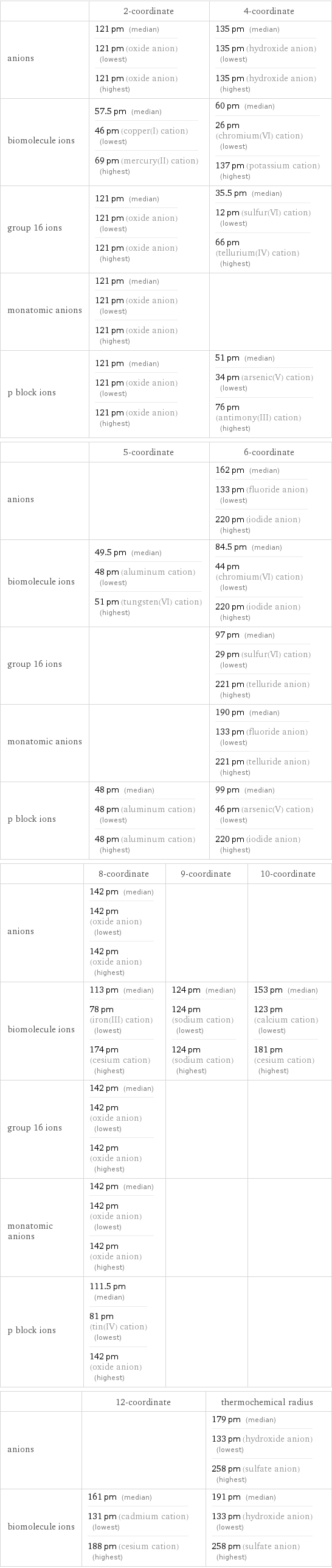  | 2-coordinate | 4-coordinate anions | 121 pm (median) 121 pm (oxide anion) (lowest) 121 pm (oxide anion) (highest) | 135 pm (median) 135 pm (hydroxide anion) (lowest) 135 pm (hydroxide anion) (highest) biomolecule ions | 57.5 pm (median) 46 pm (copper(I) cation) (lowest) 69 pm (mercury(II) cation) (highest) | 60 pm (median) 26 pm (chromium(VI) cation) (lowest) 137 pm (potassium cation) (highest) group 16 ions | 121 pm (median) 121 pm (oxide anion) (lowest) 121 pm (oxide anion) (highest) | 35.5 pm (median) 12 pm (sulfur(VI) cation) (lowest) 66 pm (tellurium(IV) cation) (highest) monatomic anions | 121 pm (median) 121 pm (oxide anion) (lowest) 121 pm (oxide anion) (highest) |  p block ions | 121 pm (median) 121 pm (oxide anion) (lowest) 121 pm (oxide anion) (highest) | 51 pm (median) 34 pm (arsenic(V) cation) (lowest) 76 pm (antimony(III) cation) (highest)  | 5-coordinate | 6-coordinate anions | | 162 pm (median) 133 pm (fluoride anion) (lowest) 220 pm (iodide anion) (highest) biomolecule ions | 49.5 pm (median) 48 pm (aluminum cation) (lowest) 51 pm (tungsten(VI) cation) (highest) | 84.5 pm (median) 44 pm (chromium(VI) cation) (lowest) 220 pm (iodide anion) (highest) group 16 ions | | 97 pm (median) 29 pm (sulfur(VI) cation) (lowest) 221 pm (telluride anion) (highest) monatomic anions | | 190 pm (median) 133 pm (fluoride anion) (lowest) 221 pm (telluride anion) (highest) p block ions | 48 pm (median) 48 pm (aluminum cation) (lowest) 48 pm (aluminum cation) (highest) | 99 pm (median) 46 pm (arsenic(V) cation) (lowest) 220 pm (iodide anion) (highest)  | 8-coordinate | 9-coordinate | 10-coordinate anions | 142 pm (median) 142 pm (oxide anion) (lowest) 142 pm (oxide anion) (highest) | |  biomolecule ions | 113 pm (median) 78 pm (iron(III) cation) (lowest) 174 pm (cesium cation) (highest) | 124 pm (median) 124 pm (sodium cation) (lowest) 124 pm (sodium cation) (highest) | 153 pm (median) 123 pm (calcium cation) (lowest) 181 pm (cesium cation) (highest) group 16 ions | 142 pm (median) 142 pm (oxide anion) (lowest) 142 pm (oxide anion) (highest) | |  monatomic anions | 142 pm (median) 142 pm (oxide anion) (lowest) 142 pm (oxide anion) (highest) | |  p block ions | 111.5 pm (median) 81 pm (tin(IV) cation) (lowest) 142 pm (oxide anion) (highest) | |   | 12-coordinate | thermochemical radius anions | | 179 pm (median) 133 pm (hydroxide anion) (lowest) 258 pm (sulfate anion) (highest) biomolecule ions | 161 pm (median) 131 pm (cadmium cation) (lowest) 188 pm (cesium cation) (highest) | 191 pm (median) 133 pm (hydroxide anion) (lowest) 258 pm (sulfate anion) (highest)