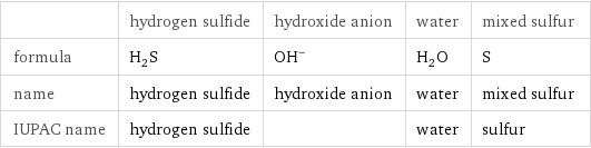  | hydrogen sulfide | hydroxide anion | water | mixed sulfur formula | H_2S | (OH)^- | H_2O | S name | hydrogen sulfide | hydroxide anion | water | mixed sulfur IUPAC name | hydrogen sulfide | | water | sulfur