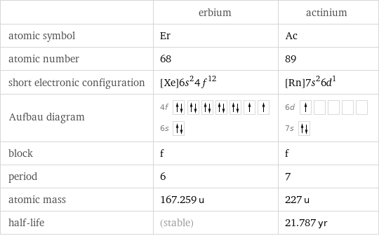  | erbium | actinium atomic symbol | Er | Ac atomic number | 68 | 89 short electronic configuration | [Xe]6s^24f^12 | [Rn]7s^26d^1 Aufbau diagram | 4f  6s | 6d  7s  block | f | f period | 6 | 7 atomic mass | 167.259 u | 227 u half-life | (stable) | 21.787 yr