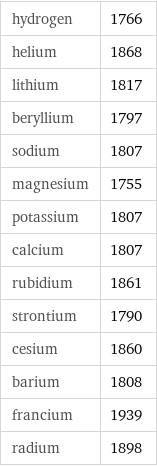 hydrogen | 1766 helium | 1868 lithium | 1817 beryllium | 1797 sodium | 1807 magnesium | 1755 potassium | 1807 calcium | 1807 rubidium | 1861 strontium | 1790 cesium | 1860 barium | 1808 francium | 1939 radium | 1898