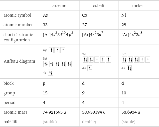  | arsenic | cobalt | nickel atomic symbol | As | Co | Ni atomic number | 33 | 27 | 28 short electronic configuration | [Ar]4s^23d^104p^3 | [Ar]4s^23d^7 | [Ar]4s^23d^8 Aufbau diagram | 4p  3d  4s | 3d  4s | 3d  4s  block | p | d | d group | 15 | 9 | 10 period | 4 | 4 | 4 atomic mass | 74.921595 u | 58.933194 u | 58.6934 u half-life | (stable) | (stable) | (stable)