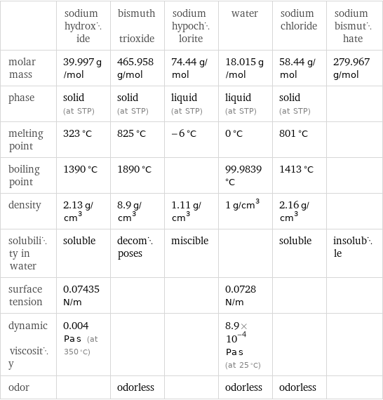  | sodium hydroxide | bismuth trioxide | sodium hypochlorite | water | sodium chloride | sodium bismuthate molar mass | 39.997 g/mol | 465.958 g/mol | 74.44 g/mol | 18.015 g/mol | 58.44 g/mol | 279.967 g/mol phase | solid (at STP) | solid (at STP) | liquid (at STP) | liquid (at STP) | solid (at STP) |  melting point | 323 °C | 825 °C | -6 °C | 0 °C | 801 °C |  boiling point | 1390 °C | 1890 °C | | 99.9839 °C | 1413 °C |  density | 2.13 g/cm^3 | 8.9 g/cm^3 | 1.11 g/cm^3 | 1 g/cm^3 | 2.16 g/cm^3 |  solubility in water | soluble | decomposes | miscible | | soluble | insoluble surface tension | 0.07435 N/m | | | 0.0728 N/m | |  dynamic viscosity | 0.004 Pa s (at 350 °C) | | | 8.9×10^-4 Pa s (at 25 °C) | |  odor | | odorless | | odorless | odorless | 