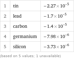 1 | tin | -2.27×10^-5 2 | lead | -1.7×10^-5 3 | carbon | -1.4×10^-5 4 | germanium | -7.98×10^-6 5 | silicon | -3.73×10^-6 (based on 5 values; 1 unavailable)
