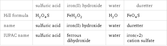 | sulfuric acid | iron(II) hydroxide | water | duretter Hill formula | H_2O_4S | FeH_2O_2 | H_2O | FeO_4S name | sulfuric acid | iron(II) hydroxide | water | duretter IUPAC name | sulfuric acid | ferrous dihydroxide | water | iron(+2) cation sulfate