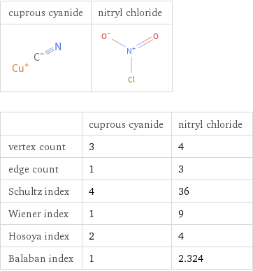   | cuprous cyanide | nitryl chloride vertex count | 3 | 4 edge count | 1 | 3 Schultz index | 4 | 36 Wiener index | 1 | 9 Hosoya index | 2 | 4 Balaban index | 1 | 2.324