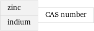 zinc indium | CAS number