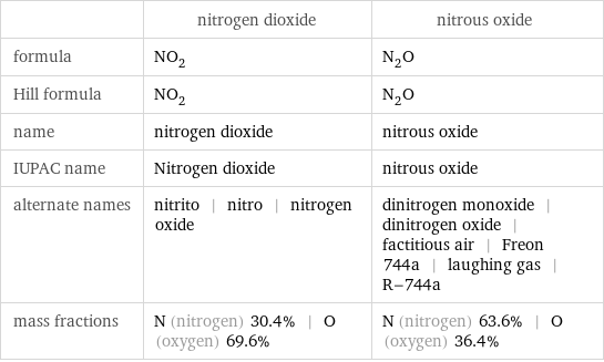  | nitrogen dioxide | nitrous oxide formula | NO_2 | N_2O Hill formula | NO_2 | N_2O name | nitrogen dioxide | nitrous oxide IUPAC name | Nitrogen dioxide | nitrous oxide alternate names | nitrito | nitro | nitrogen oxide | dinitrogen monoxide | dinitrogen oxide | factitious air | Freon 744a | laughing gas | R-744a mass fractions | N (nitrogen) 30.4% | O (oxygen) 69.6% | N (nitrogen) 63.6% | O (oxygen) 36.4%