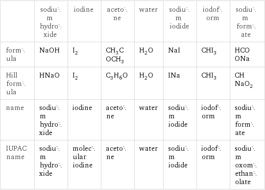  | sodium hydroxide | iodine | acetone | water | sodium iodide | iodoform | sodium formate formula | NaOH | I_2 | CH_3COCH_3 | H_2O | NaI | CHI_3 | HCOONa Hill formula | HNaO | I_2 | C_3H_6O | H_2O | INa | CHI_3 | CHNaO_2 name | sodium hydroxide | iodine | acetone | water | sodium iodide | iodoform | sodium formate IUPAC name | sodium hydroxide | molecular iodine | acetone | water | sodium iodide | iodoform | sodium oxomethanolate