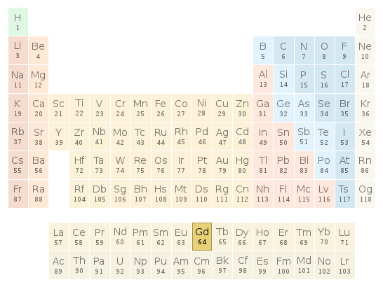 Periodic table location