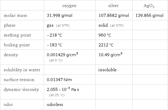  | oxygen | silver | AgO2 molar mass | 31.998 g/mol | 107.8682 g/mol | 139.866 g/mol phase | gas (at STP) | solid (at STP) |  melting point | -218 °C | 960 °C |  boiling point | -183 °C | 2212 °C |  density | 0.001429 g/cm^3 (at 0 °C) | 10.49 g/cm^3 |  solubility in water | | insoluble |  surface tension | 0.01347 N/m | |  dynamic viscosity | 2.055×10^-5 Pa s (at 25 °C) | |  odor | odorless | | 