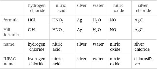  | hydrogen chloride | nitric acid | silver | water | nitric oxide | silver chloride formula | HCl | HNO_3 | Ag | H_2O | NO | AgCl Hill formula | ClH | HNO_3 | Ag | H_2O | NO | AgCl name | hydrogen chloride | nitric acid | silver | water | nitric oxide | silver chloride IUPAC name | hydrogen chloride | nitric acid | silver | water | nitric oxide | chlorosilver